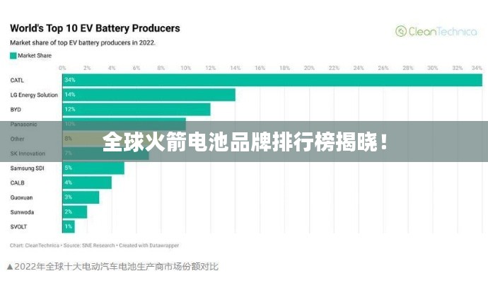 全球火箭电池品牌排行榜揭晓！