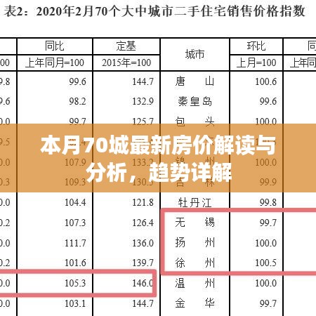 本月70城最新房价解读与分析，趋势详解