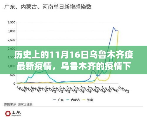 乌鲁木齐疫情下的自然之旅，心灵与自然的奇妙邂逅在11月16日的历史瞬间