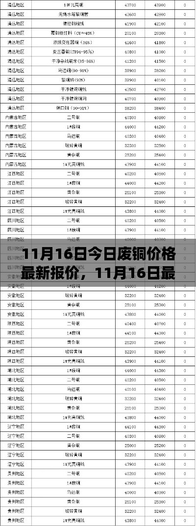 11月16日废铜价格行情分析，最新报价、市场走势及预测