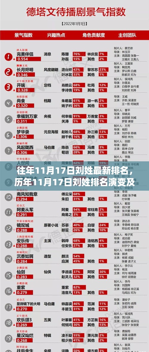 历年11月17日刘姓排名演变及其文化影响与最新排名概览