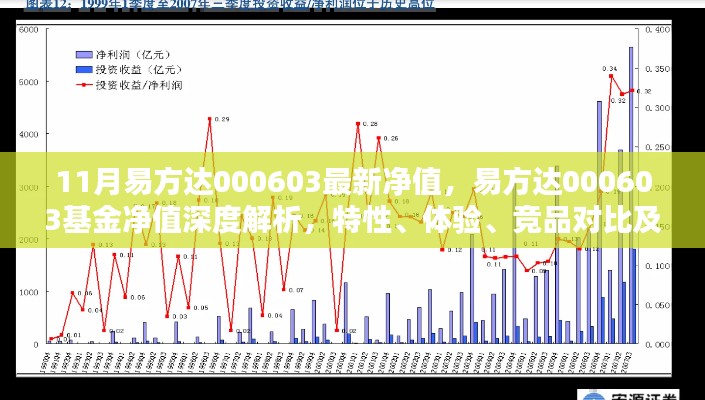 11月易方达000603最新净值，易方达000603基金净值深度解析，特性、体验、竞品对比及用户群体分析