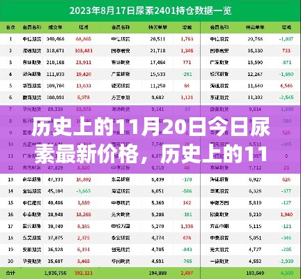 历史上的11月20日尿素市场动态及今日最新价格指南