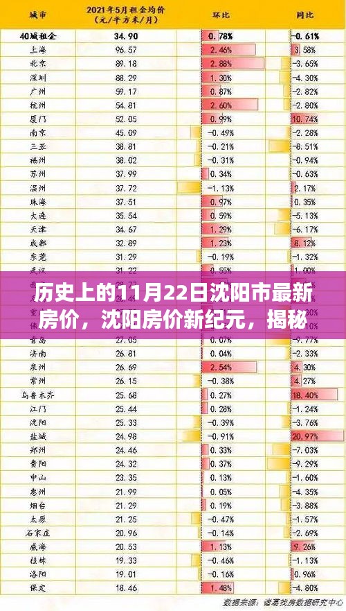 历史上的11月22日沈阳市最新房价，沈阳房价新纪元，揭秘历史上的房价变迁与未来趋势，科技重塑居住梦想