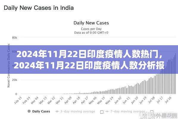 2024年11月22日印度疫情人数热门，2024年11月22日印度疫情人数分析报告