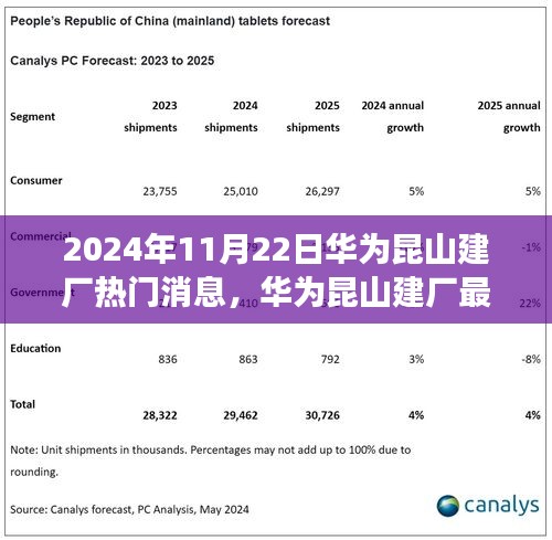 2024年11月22日华为昆山建厂热门消息，华为昆山建厂最新动态，2024年11月22日热点解读与行动指南