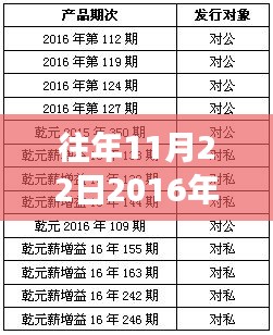 往年11月22日理财新品深度解析，投资选择的视角，揭示理财产品的趋势与价值选择。