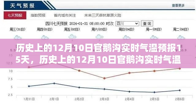 历史上的12月10日官鹅沟实时气温预报，过去与未来15天趋势深度解析