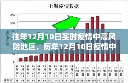 历年12月10日疫情中高风险地区深度观察，小红书抗疫历程实录