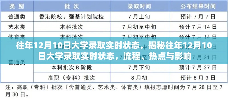 揭秘，大学录取实时状态之历年十二月十日深度解析与影响探讨