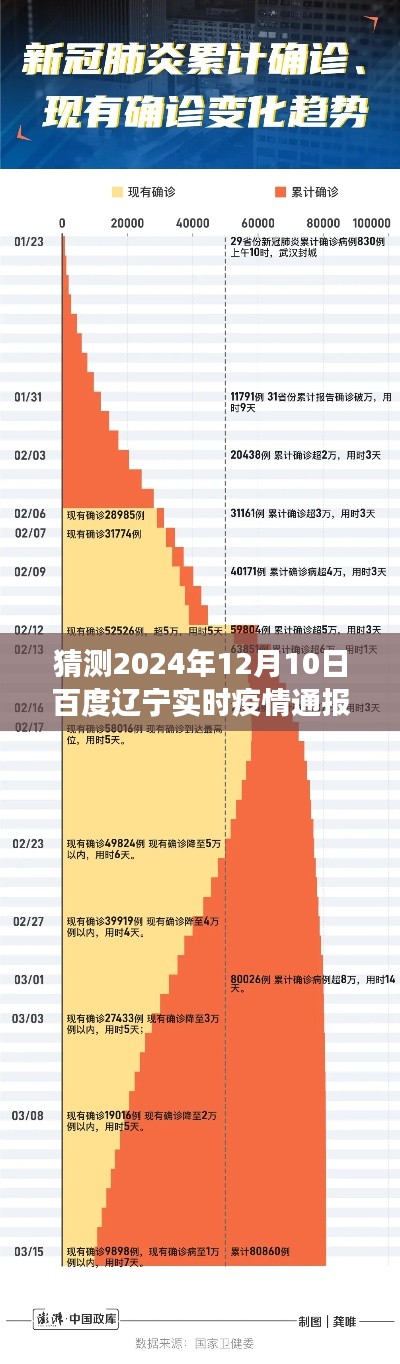 2024年12月10日百度辽宁实时疫情通报预测与解读