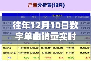 回顾历年巅峰时刻，数字单曲销量实时查询与影响，聚焦12月10日数据解读