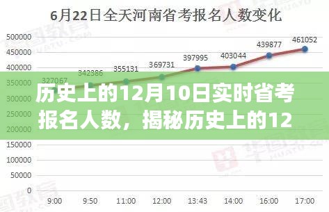 揭秘省考报名人数背后的故事，历史上的12月10日实时数据解析