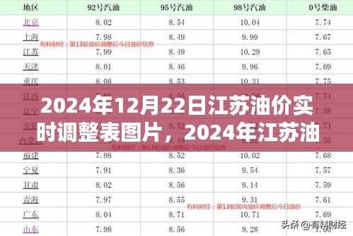 2024年江苏油价实时调整表图片及概览，洞悉油价动态