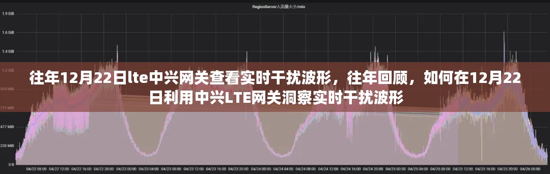回顾历年12月22日，如何利用中兴LTE网关洞察实时干扰波形动态及往年经验分享