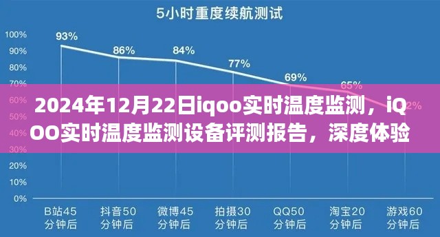 iQOO实时温度监测设备深度体验与评测报告，针对目标用户群体的对比分析（2024年12月22日）