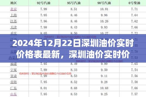 2024年12月22日深圳油价最新动态及实时价格表观察思考