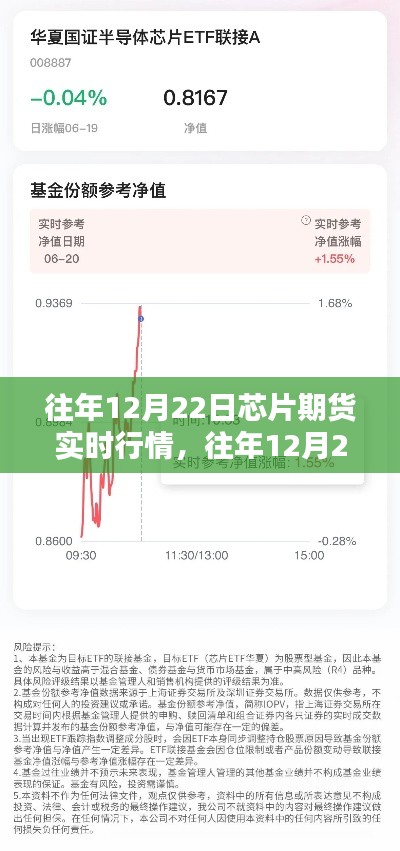 往年12月22日芯片期货实时行情深度解析与回顾