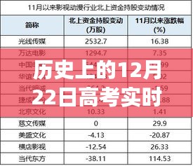 历史上的高考变迁与实时大数据洞察，聚焦高考大数据变迁的12月22日回顾