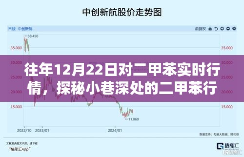 探秘小巷特色小店，往年12月22日二甲苯实时行情的独特魅力