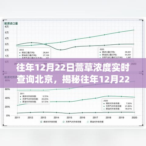 揭秘，北京蒿草浓度实时查询背后的故事——以往年为例，聚焦12月22日数据解读