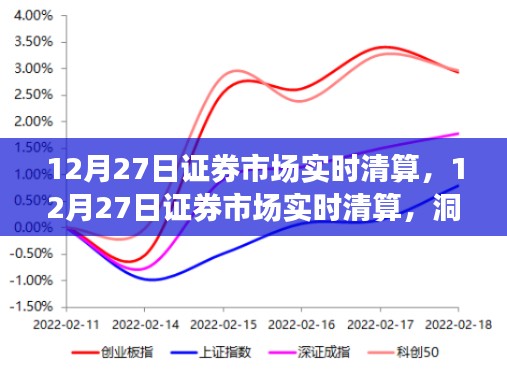 12月27日证券市场实时清算，洞悉市场动态，抓住投资先机