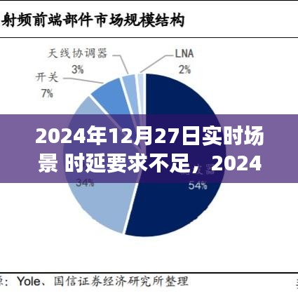 时延突破与实时场景革新，2024年12月27日的科技里程碑