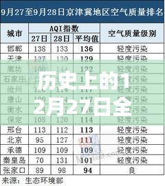 历史上的12月27日全国空气质量排名实时解析与深度介绍