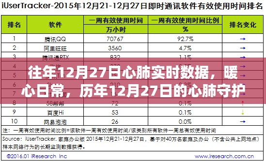 历年12月27日心肺数据回顾，暖心守护与欢乐时刻