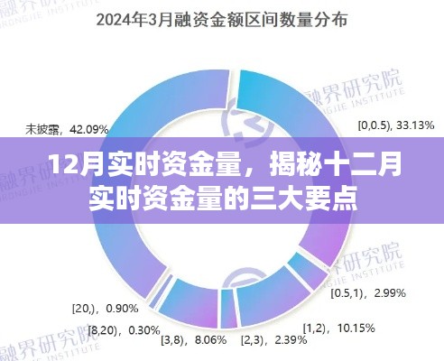 揭秘十二月实时资金量的三大要点与最新数据动向