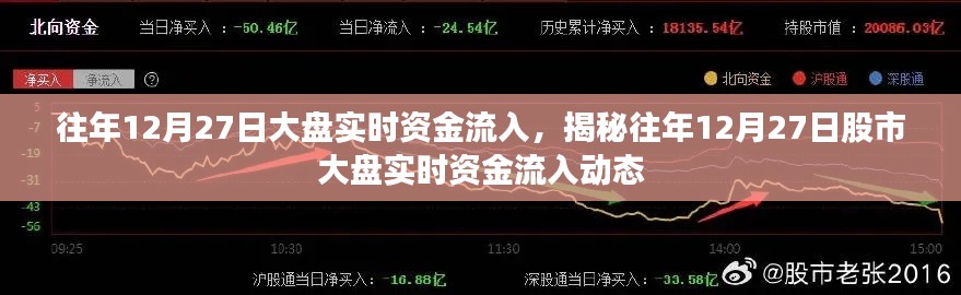 揭秘往年12月27日股市大盘实时资金流入情况分析