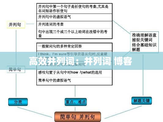 高效并列词：并列词 博客 