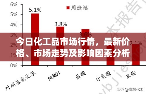 今日化工品市场行情，最新价格、市场走势及影响因素分析