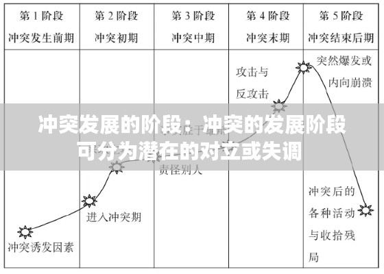 冲突发展的阶段：冲突的发展阶段可分为潜在的对立或失调 