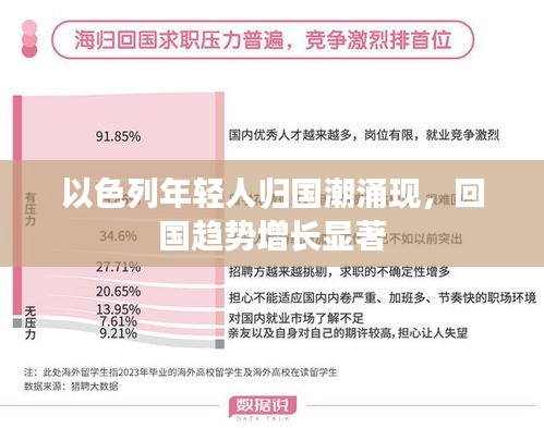 以色列年轻人归国潮涌现，回国趋势增长显著