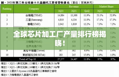 全球芯片加工厂产量排行榜揭晓！