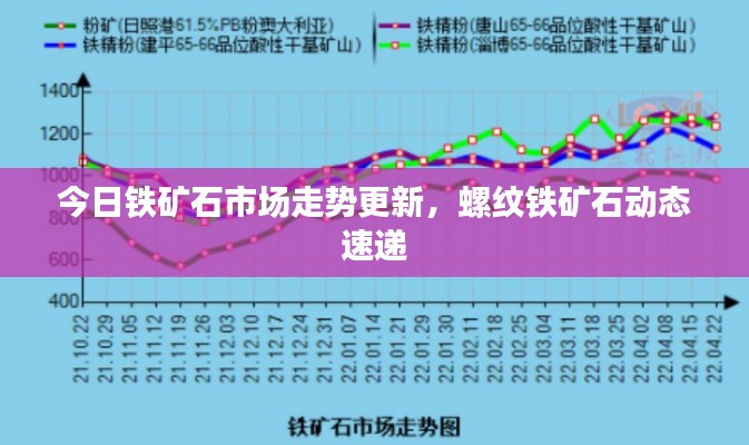 今日铁矿石市场走势更新，螺纹铁矿石动态速递